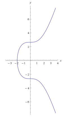 Elliptic Curve Digital Signature Algorithm: Math Behind Bitcoin