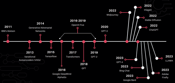 Timeline of Modern AI